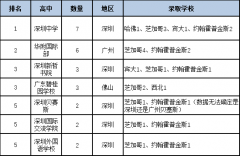 2021早申美国TOP10大学录取榜，谁摘得广东三强？